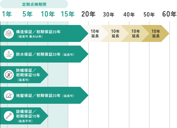 点検と保証がセットで、安心のアフターサービスを実現